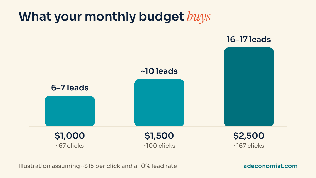Bar chart showing roughly 6-7 leads at $1,000, 10 leads at $1,500 and 16-17 leads at $2,500 monthly Google Ads budget for a pool company