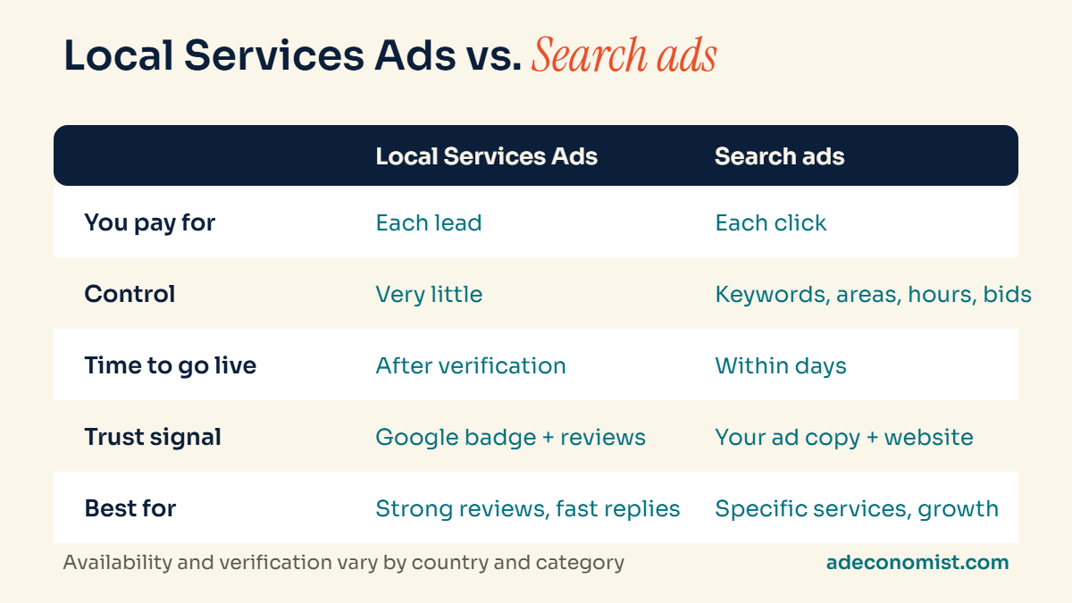 Comparison of Local Services Ads and Google Search ads for pool companies