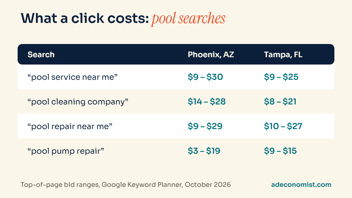 Table of Google Ads top-of-page bid ranges for pool service searches in Phoenix and Tampa, October 2026