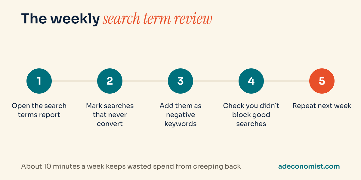 Five-step weekly Google Ads search term review process